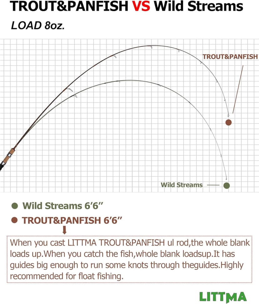 LITTMA Trout&PANFISH Ultralight Fishing Rod 2 PCS – Trout, Crappie, Panfish Micro Spinning Rods – Brown Carbon Fiber Blank, Cork Handle – for Beginners – 5’6”/6’/6’6”/7’