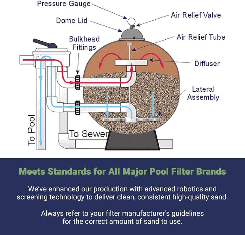 Palmetto Swimming Pool Filter Sand, 50 lb Bag – Natural Silica for Residential & Commercial Filtration Pump Systems – Screens Leaves, Oils, Dust & Hair for Clean and Clear Water