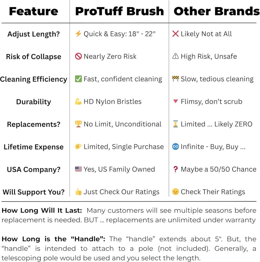 ProTuff 22" Pool Brush Head – Comes Sturdy Bristles, Tough on Algae, Dirt & Grime – Cleans 3X Faster – Extra-Wide Pool Scrubber Brush with Pole Attachment Option