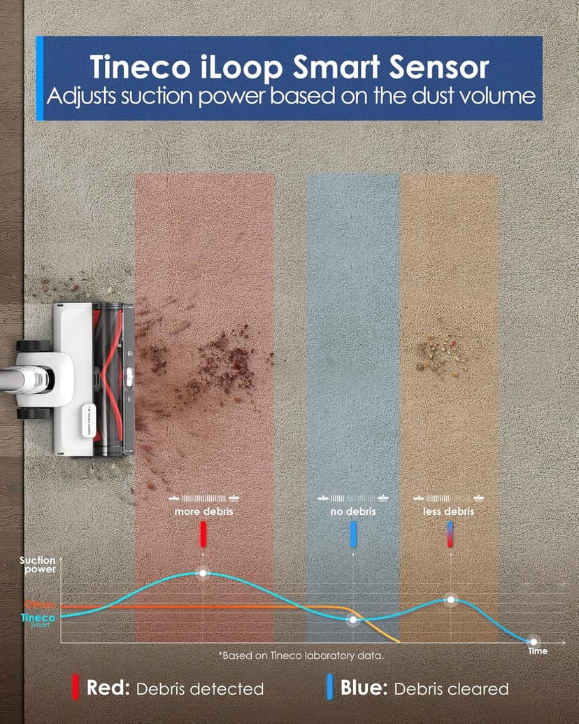 Tineco Pure ONE Station 5 Cordless Smart Vacuum with 2.5L Auto Dust Base, Full-Path Self-Cleaning, 175W Suction, ZeroTangle Tech, iLoop Smart Sensor, Suitbale for Hard Floor & Carpet
