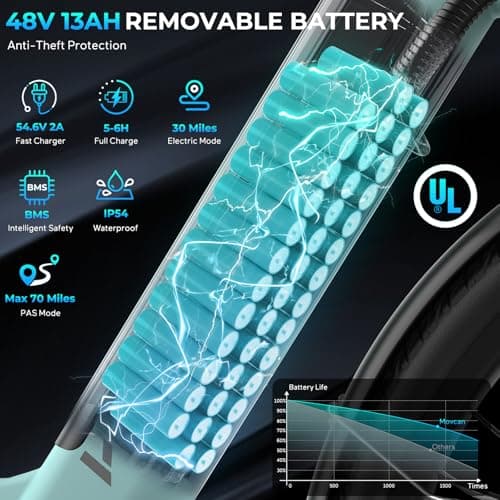 Movcan V80 Electric Bike, 1000W Motor 28MPH 26'' City Cruiser Ebike for Adults, 48V 13Ah Removable Battery Up to 70 Miles, 7-Speed Dual Disc Brake, Mountain E-Bike for Commuting