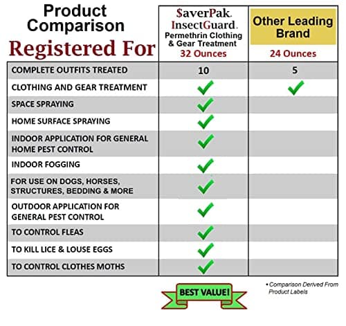InsectGuard Permethrin Mosquitoes, Ticks and Flies Repellent & Insecticide Pump Spray (6oz)