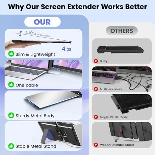 One Cable Laptop Screen Extender, 15.6” Ultra-Slim Triple Portable Monitor, 1080P FHD IPS Display, USB-C/USB-A Connection, Travel Monitor for 13–17.3" Laptops, MacOS/Windows/Android