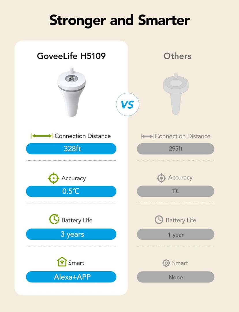 GoveeLife Smart Pool Thermometer Wireless App Easy Read, WiFi Digital Pool Thermometer Floating with IPX7 Waterproof, Notification Alert, Water Temperature Monitor for Hot Tub, Bath, Swimming, Pond