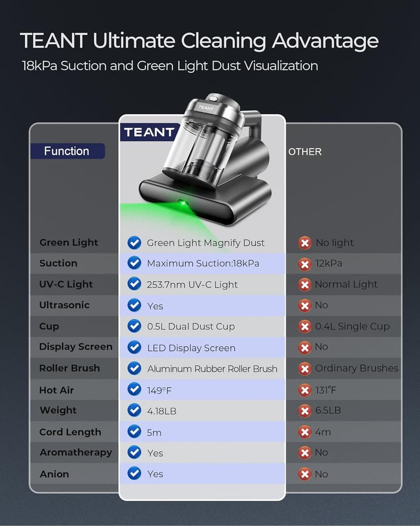 Powerful Mattress Bed Vacuum Cleaner, 2-Speed (14kPa/18kPa) Mattress Vacuum with Green Light Dust Detection, 253.7nm UV-C Light, LED Display, HEPA Filter, 149℉ Heat, Aroma for Bed Couch Carpet