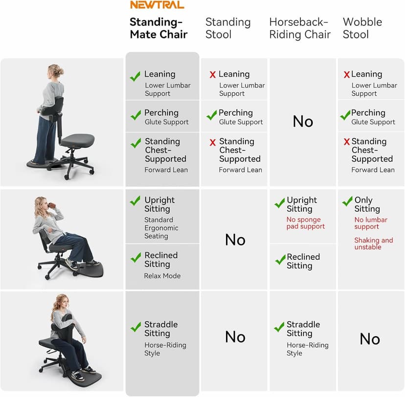 Newtral Standing Mate Chair, 5-in-1 Ergonomic Office Chair for Standing Desk, Sit Stand Lean Perch Saddle Stool with Flip Backrest & Dynamic Posture Support, Height Adjustable Active Chair