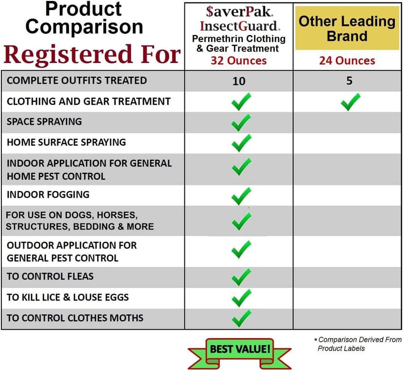 InsectGuard Permethrin Mosquitoes, Ticks and Flies Repellent & Insecticide Pump Spray (6oz)