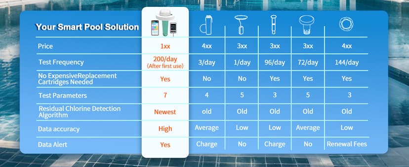 Smart Pool Monitor Pro, Digital Pool Water Tester for Chlorine/pH/ORP/Salinity/TDS/EC with App View, Electronic Pool Chemical Tester for Hot Tub & Spa