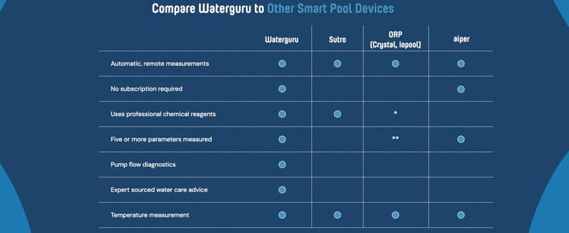 WaterGuru Sense S2 Smart Pool Monitor – Digital Pool & Spa Water Tester for Chlorine, pH, CYA & Alkalinity – Wi-Fi Enabled – Includes C5 Cassette, Float Ring & Batteries