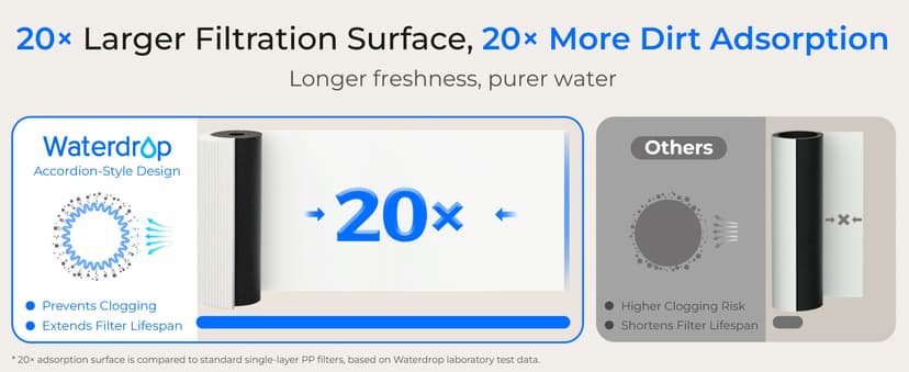 Waterdrop 15UC-UF 0.01 μm Inline Water Filter for Refrigerator, 2 Years, In Line Water Filter for Icemaker, Ideal for Ice Maker, RV, Refrigerator, 1/4 inch Direct Connect, NSF/ANSI 42 Certified
