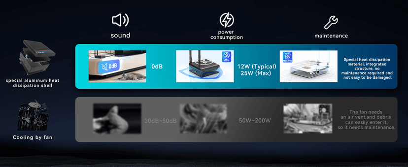 MINIX Z150-0dB Fanless Mini PC, Intel N150 (Upgraded N100), 16GB DDR4/512GB PCIe Gen3 x 4 SSD/4K Dual Display/2.5G LAN/USB-C/Windows 11 Pro/Auto Power On, for Home Office Industrial and Commercial