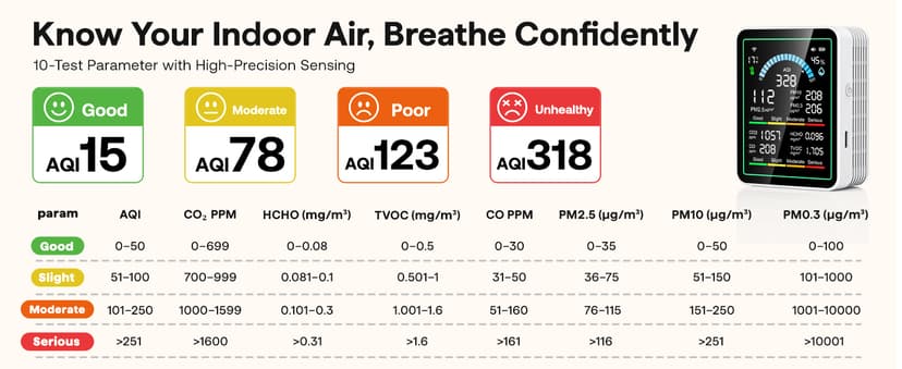 Air Quality Monitor Indoor, 10 in 1 Portable Smartair Quality Tester for CO2 | CO | TVOC | HCHO | Temp | AQI | PM0.3-1 Detection Suitable for Home, Cars, Plants, Pets and Hotels -White