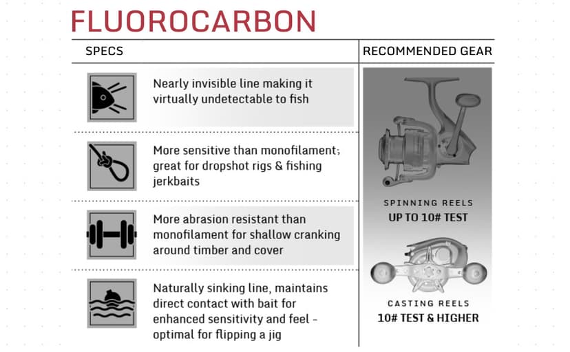 Berkley Vanish Fluorocarbon Fishing Line/Leader Material
