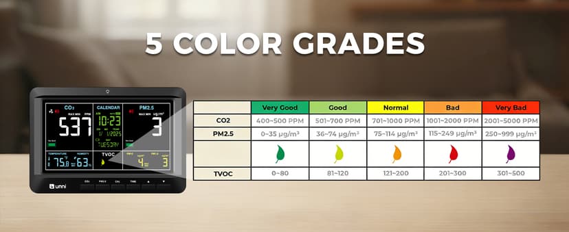Air Quality Monitor Indoor 7.5" Display + Alerts, CO2 Monitor PM2.5 PM1.0 PM10 with TVOC Temperature Humidity for Home, Kitchen, Bedroom, Office, RV