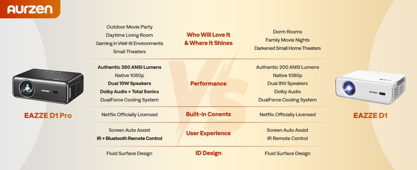 Aurzen EAZZE D1 Smart Projector with WiFi and Bluetooth, Netflix-Officially-Licensed, Auto Focus & Keystone, DoIby Audio, Zoom, Native 1080P Movie, Portable Outdoor Mini Projector, White