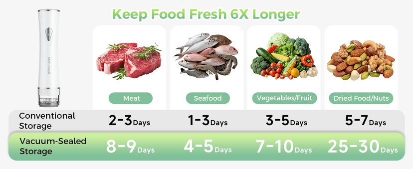 Mehomeli Compact Vacuum Sealer for Food (Vacuum Sealer Machine + 30 Reusable Vacuum Bags), Powerful Handheld Vacuum Sealer Machine, Seal Food 6X Fresh Longer, Portable & Wireless, Easy-Clean