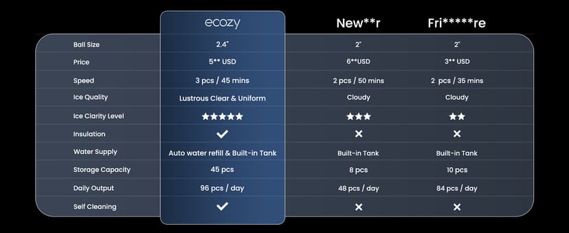 ecozy 2.4" Clear Ice Ball Maker Countertop with CrystalFlux Technology, 3 pcs in 45 Mins, 96 pcs/Day, Sphere Ice Maker with Automatic Water Supply, Self-Cleaning, Enhanced Insulation for Whiskey Bar