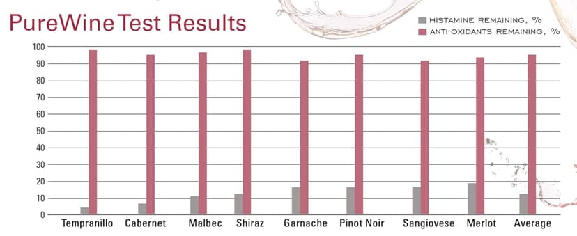 PureWine The Wand Wine Purifier - Red & White Wine Filters for Histamines & Sulfites, Sulfite Remover Sticks, Helps Allergies & Headaches, Gift Accessories for Women & Men - 8 Wands, Silver