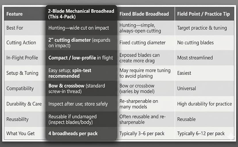 Mechanical Expandable Broadheads Hunting Arrow Tips, 100 Grain 2 Inch Cut, 440 Stainless Steel Blades & Chisel Tip, 8-32 Thread for Crossbow & Compound Bow Bolts, Up to 500 FPS Tested, 4 Pack