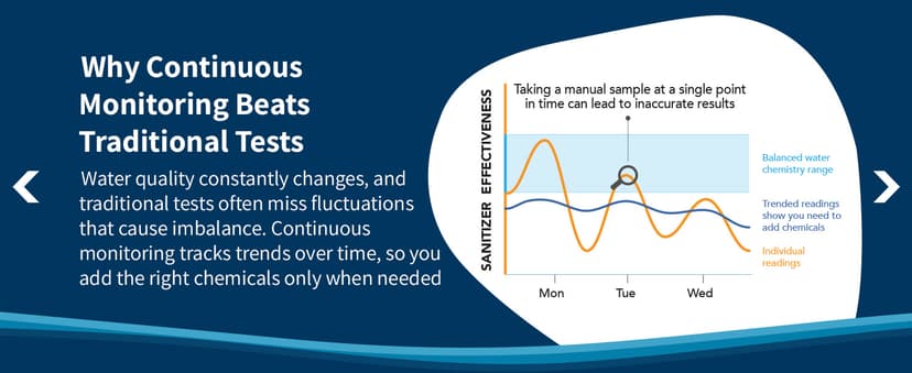 Crystal Smart Water Monitor for Salt Water Pools & Hot Tubs - 24/7 Continuous Digital Water Testing with App Notifications & Customized Chemical Dosing (New Model)