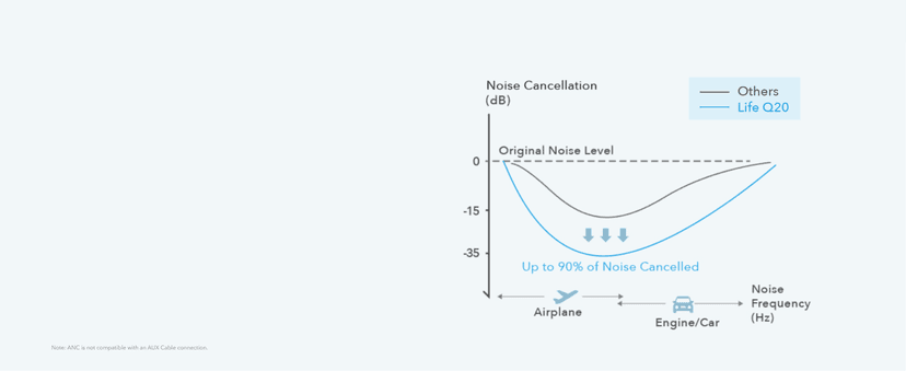 Soundcore Anker Life Q20 Hybrid Active Noise Cancelling Headphones, Wireless Over Ear Bluetooth Headphones, 60H Playtime, Hi-Res Audio, Deep Bass, Foam Ear Cups, Travel, Office, USB-C Charging