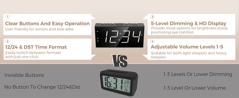 PPLEE Alarm Clock for Bedroom, 2 Alarms Loud LED Big Display Plug in Simple Basic Digital Clock with USB Charging Port, Adjustable Volume, Dimmable, Snooze for Deep Sleepers Kids Elderly Home Office