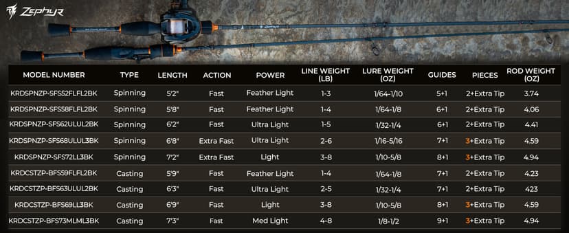 KastKing Zephyr Finesse Fishing Rods – BFS Baitcasting & Spinning Rods, IM6 Graphite, Extra Twin-Tip, 2pc & 3pc Travel Design, Ultra-Light Lure Casting, Stainless Steel Guides with Zirconium Rings