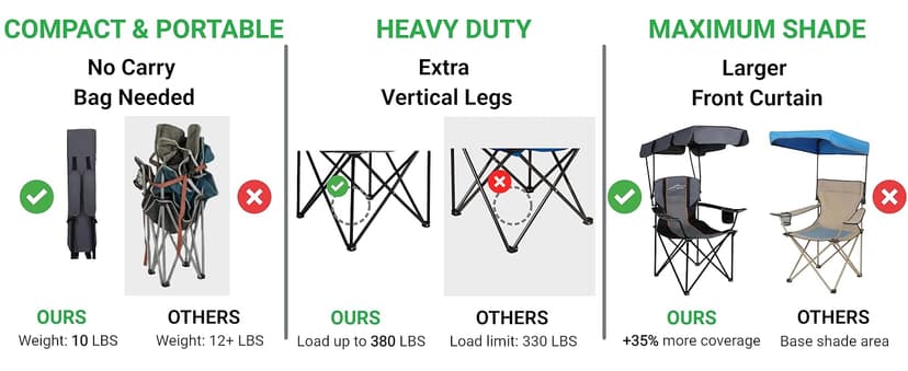 FAIR WIND Portable Canopy Camping Chair 380 LBS Capacity Heavy Duty Oversized Folding Lawn Chair with Sunshade for Beach, Fishing, Sports & Outdoors