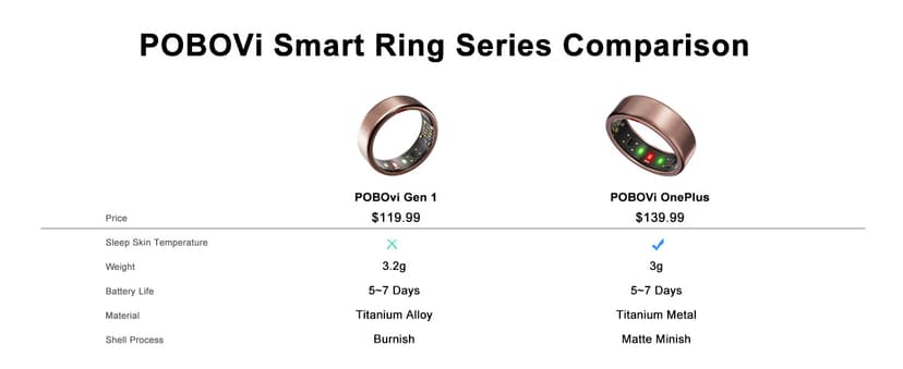 POBOVi Ring OnePlus - Ultra-Thin Titanium Smart Ring - 7 Days Battery Life - Fitness/SPO₂/Stress/HR/Sleep Skin Temperature Tracker - No App Fee - iOS&Android Compatible (Rosegold,7)