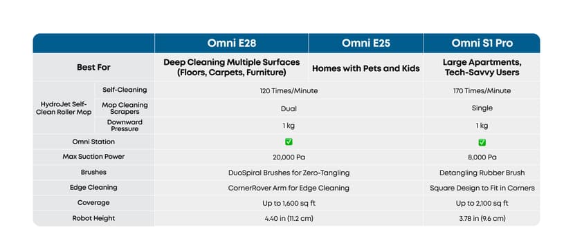 eufy Robot Vacuum E25, HydroJet System with Roller Mop, 20,000 Pa Turbo High Suction, All-in-One Robot Vacuum and Mop Combo for Home, Edge-to-Corner Cleaning, Zero-Tangle Design, AI Obstacle Avoidance