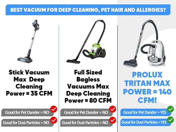 Prolux Tritan Bagged Canister Vacuum Cleaner with Sealed HEPA Filtration, 5-Speed Motor, Best Rated Canister for Pet Hair and Home Cleaning
