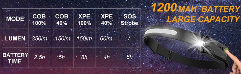 LED Headlamp, 2 Pack Rechargeable Flashlight for Adults, 230 Wide Beam Headlight, Motion Sensor Head Lamp, Adjustable Headband Outdoor Waterproof Head Light for Running, Camping, Hiking