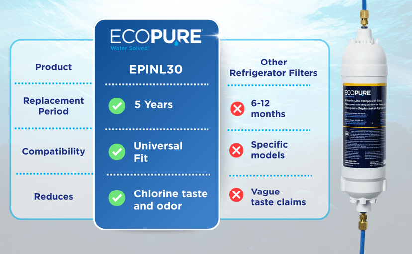 EcoPure EPINL30 5-Year In-Line Refrigerator Water Filter – Universal Fit for Most Fridges, Ice Makers, RVs & Boats – Reduces Chlorine Taste & Odor – Easy DIY Install with 1/4" Fittings