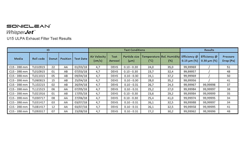 Soniclean WhisperJet C2 Canister Vacuum Cleaner - Ultra-Quiet Operation - U15 ULPA Filtration - Designed in Germany