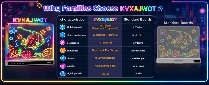 USB-C Rechargeable, 3mm Acrylic Surface, 7 Markers, Tracing Book, Clean Kit, Washable Eraser KVXAJWOT 16" LED Drawing Board, 16 Light Modes, 8 Colors, Built-in Stand B0H9L6KVJH