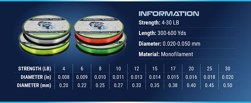 Reaction Tackle Monofilament Fishing Line - Premium Nylon Mono Line, Strong & Abrasion-Resistant, Low Memory for Smooth Long Casts - Freshwater & Saltwater