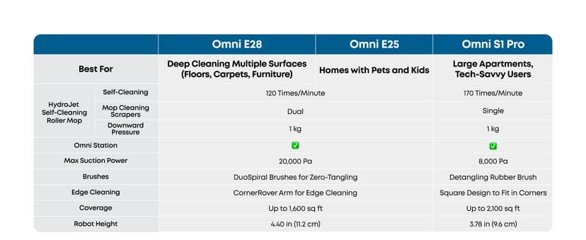eufy Robot Vacuum E25, HydroJet System with Roller Mop, 20,000 Pa Turbo Suction, All-in-One Robot Vacuum and Mop Combo, Edge-to-Corner Cleaning, Zero-Tangle Design, AI Obstacle Avoidanced, White