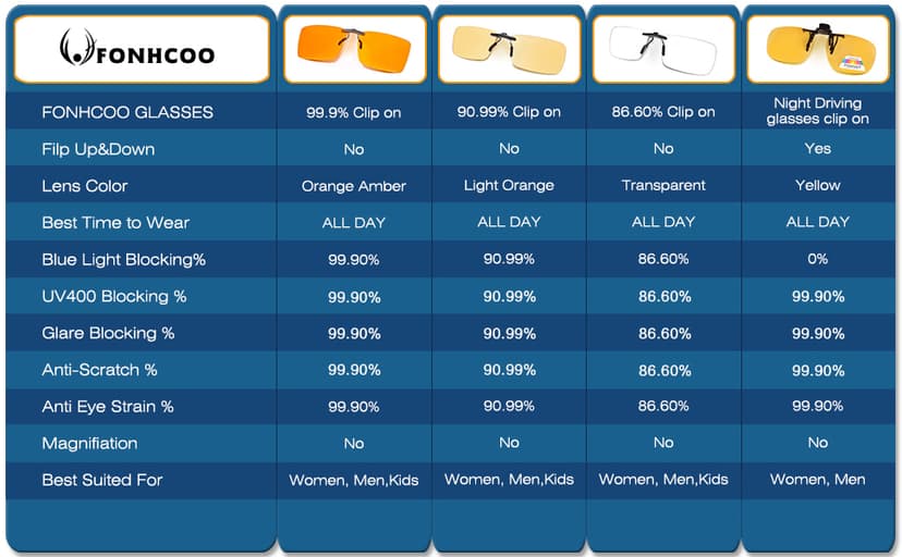 FONHCOO Clip-on Blue Light Blocking Glasses Night Driving Sunglasses 2 Pack Lens over Prescription Glasses for Women Men (2 Pack Transparent Blue Light Blocking Lens)