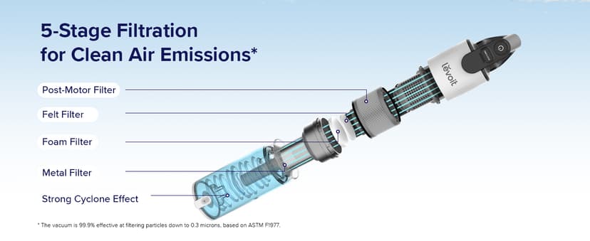 LEVOIT Cordless Vacuum Cleaner, Stick Vac with Tangle-Resistant Design, Up to 50 Minutes, Powerful Suction, Rechargeable, Lightweight, and Versatile for Carpet, Hard Floor, Pet Hair, LVAC-200