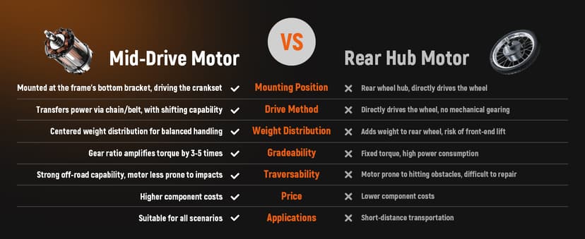 ESKUTE Electric Dirt Bike for Teens Adults, Mid-Drive Motor 3500W Peak, Electric Motorcycle 48V23Ah Battery, 53-Mile Range, 38mph, Hydraulic Nitrogen Dual Shock Absorbers
