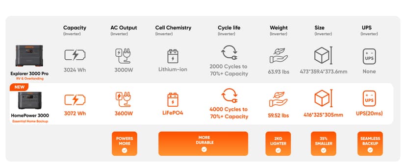 Jackery HomePower 3000 Portable Power Station with 2x 200W Solar Panels, 3600W (Surge 7200W) Output, 3072Wh LFP Battery Solar Generator, Essential Backup for Home Use, Power Outage, RV, Emergencies