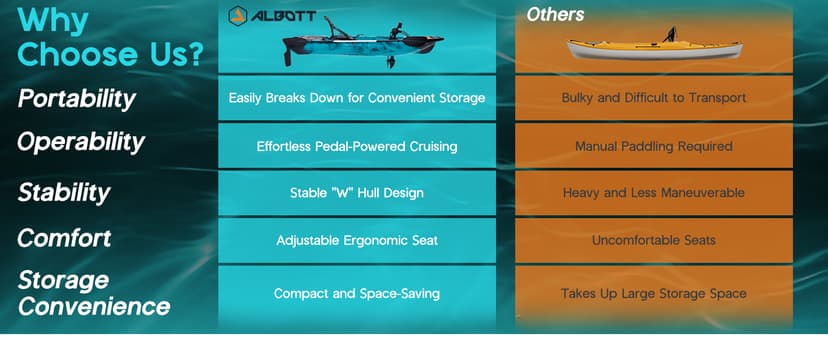 Albott Modular Fishing Kayak with Drive System & Durable HDPE, Customizable Lightweight Sit-on-Top Kayak for Youth & Adult, Perfect for Leisure & Commercial Use, 420lbs Capacity