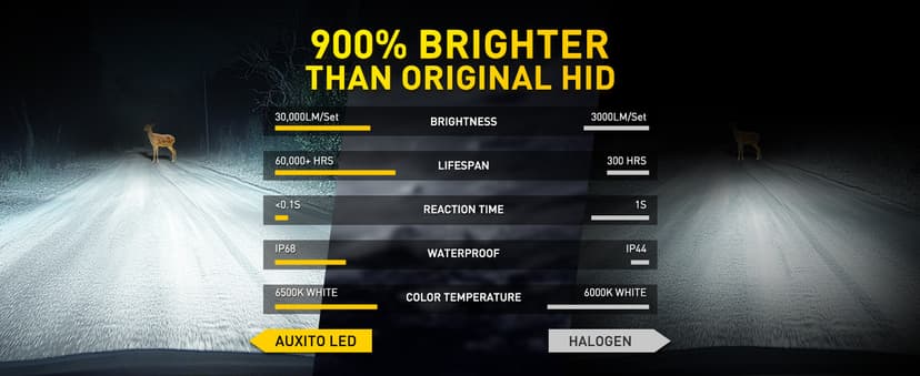 AUXITO HB4 LED Bulb 9006 Bulbs, 900% Brighter Ultra-Bright, Plug N Play, Long Lifespan, No Flicker, 99% Compatibility, 2PCS