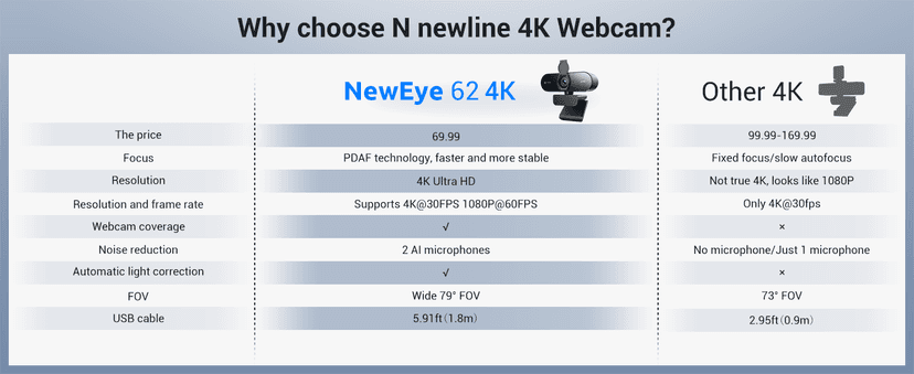 N newline 4K Webcam for PC, PDAF/CDAF Autofocus, 1080P@60FPS, 79° FOV, Auto Light Correction, 2 Noise Reduction Mics, Privacy Cover, USB-A, Streaming Camera for Skype, Teams, Online Meeting, NewEye 62