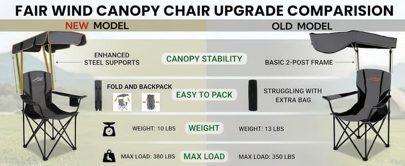 FAIR WIND Portable Canopy Camping Chair 380 LBS Capacity Heavy Duty Oversized Folding Lawn Chair with Sunshade for Beach, Fishing, Sports & Outdoors