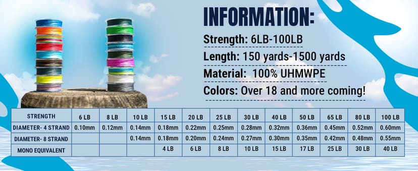 Reaction Tackle Braided Fishing Line - Pro Grade Power Performance for Saltwater or Freshwater Fish - Colored Fishing Line Braid for Extra Visibility