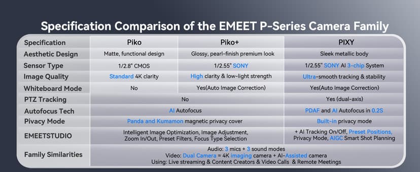 EMEET PIXY Dual-Camera AI-Powered PTZ Camera 4K, AI Tracking, PDAF&AI Autofocus 0.2s, 1/2.55'' Sony Sensor, 3 Mics, Presets, Gesture Control, 4K Webcam for Streaming and OBS/Twitch/Switch 2 Compatible