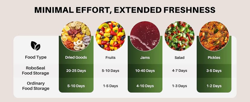 RoboSeal Rechargeable Mason Jar Vacuum Sealer for Mason Jars Wide & Regular Mouth, One Touch Operation, 10 Jar Lids and Jar Opener Included, Digital Battery Indicator, Preserves Foods 5x Longer