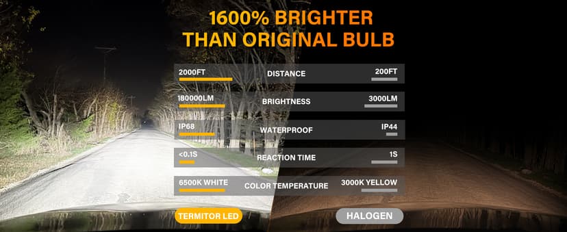 Termitor H11 9005 Light Bulbs Combo, 180000LM 1600% High and Low Beam Bulbs, 6500K White, 1:1 Mini Size H8/H9 HB3 Fog Light, 10 Years Lifespan, Plug and Play, Pack of 4.