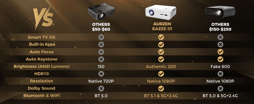 Aurzen EAZZE D1 Smart Projector with WiFi and Bluetooth, Netflix-Officially-Licensed, Auto Focus & Keystone, DoIby Audio, Zoom, Native 1080P Movie, Portable Outdoor Mini Projector, White